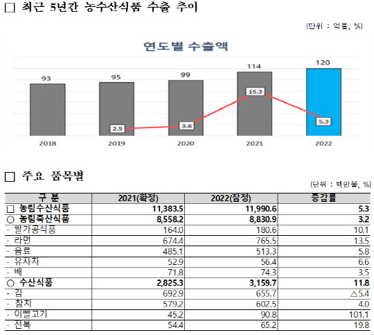 <자료:농식품부·해수부>